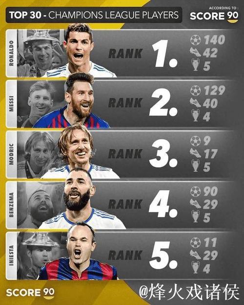欧冠夺冠赔率：皇马跃居第1 红军枪手巴萨紧追